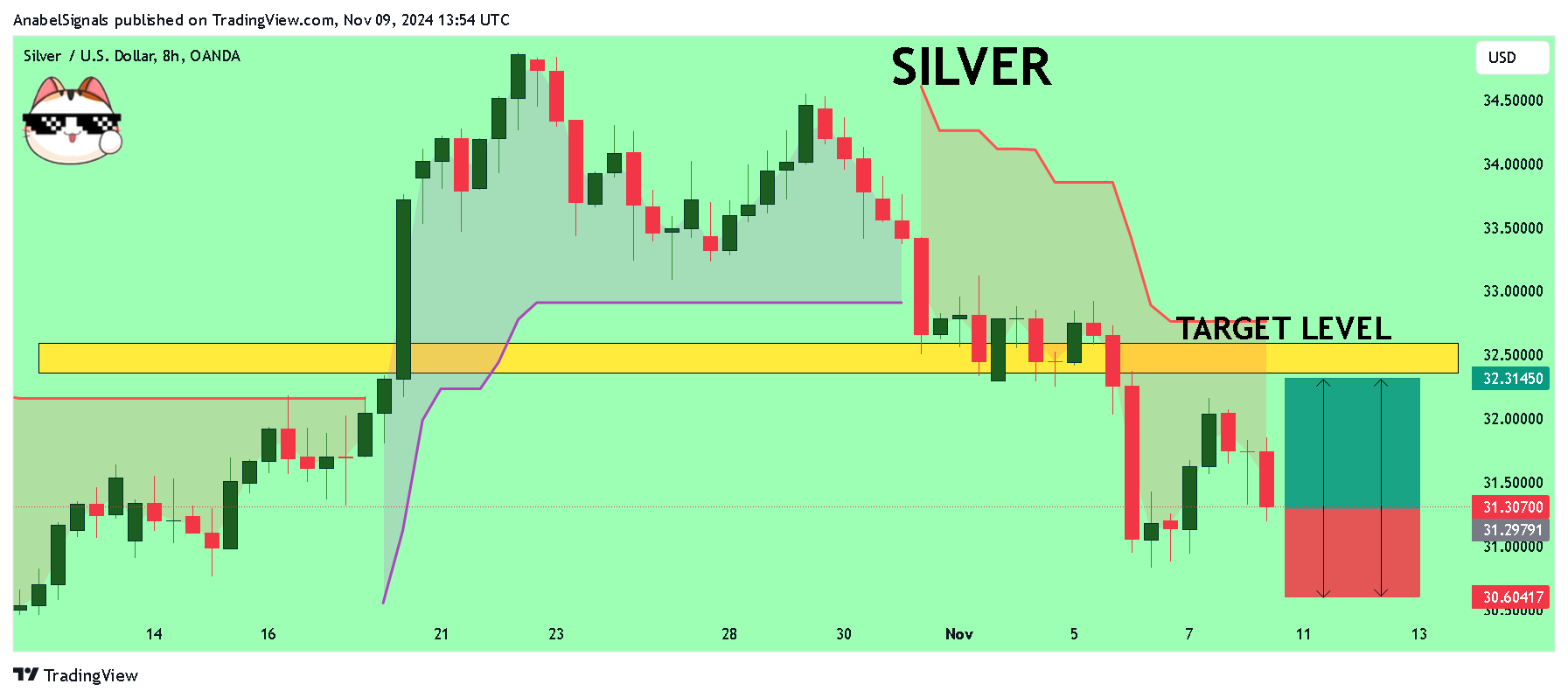 Imej Carta OANDA:XAGUSD oleh AnabelSignals