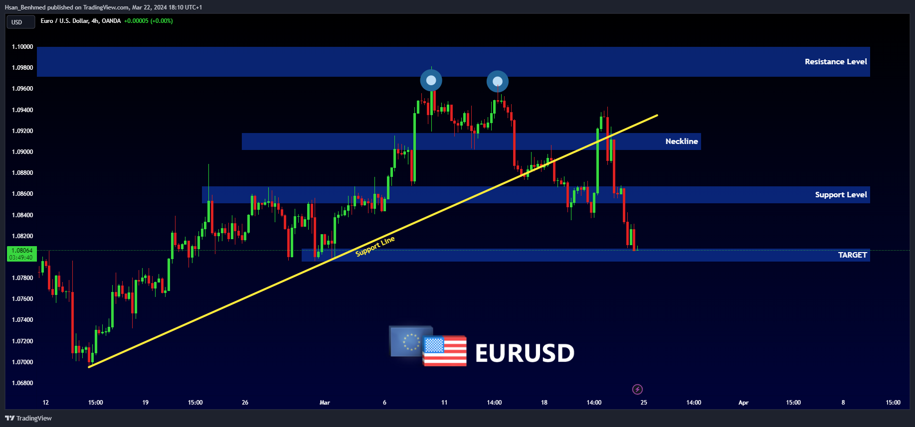 OANDA:EURUSD圖表圖片，作者：Hsan_Benhmed