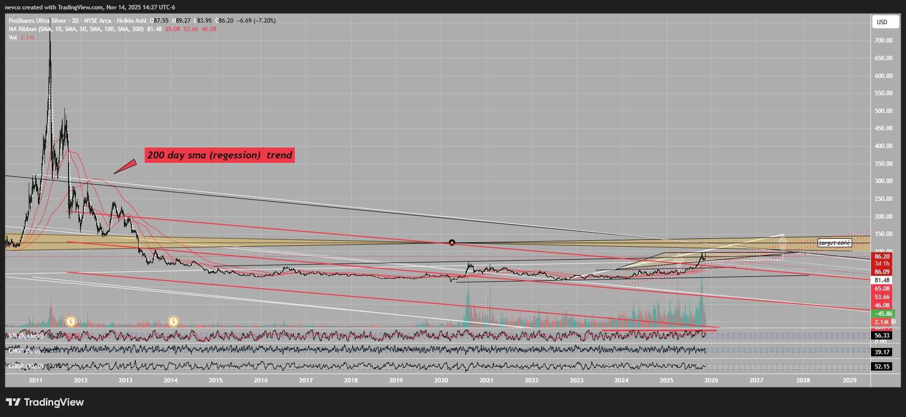 BATS:AGQ Chart Image by nevco — TradingView