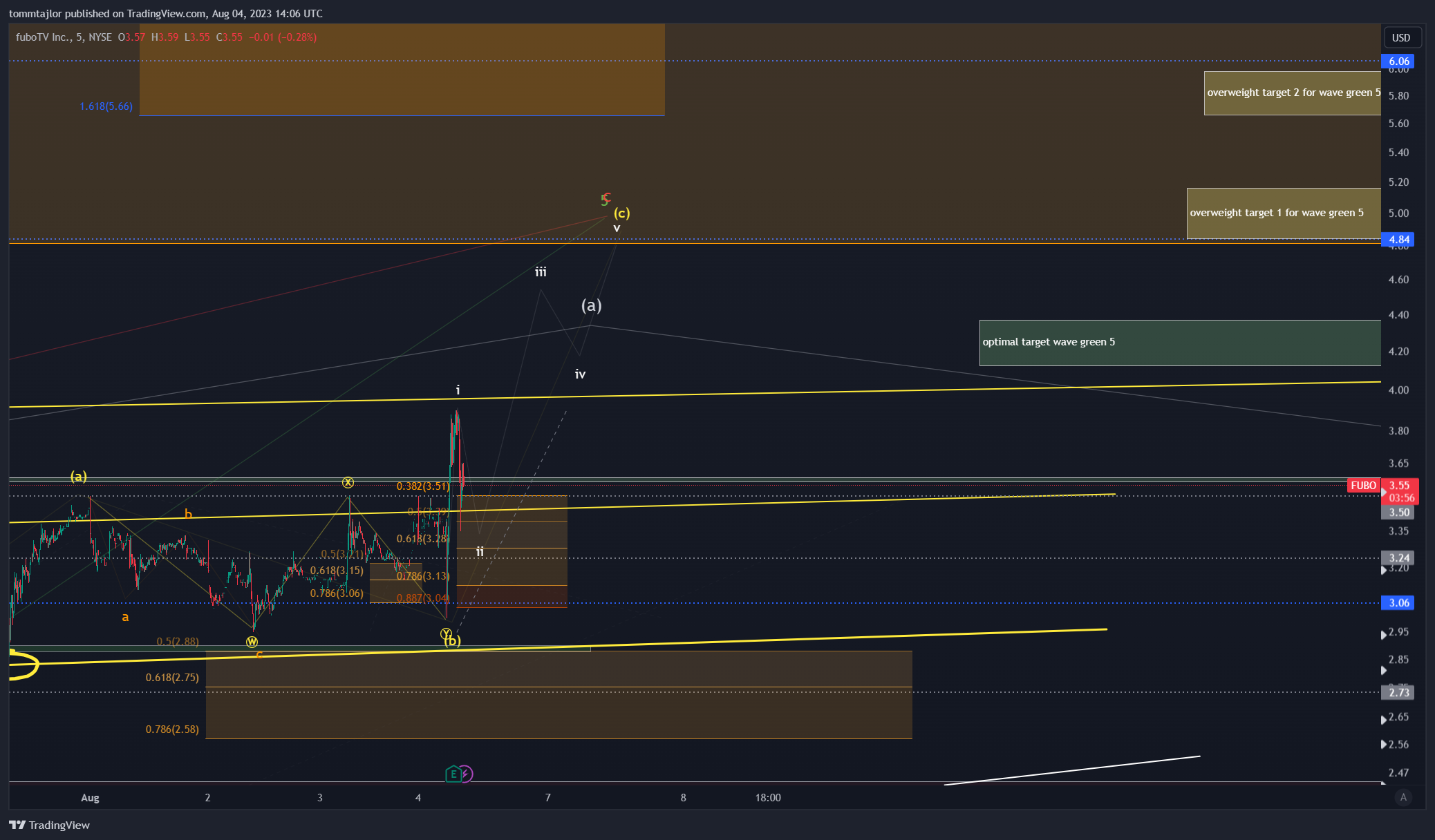 tommtajlor tarafından NYSE:FUBO Grafik Görseli