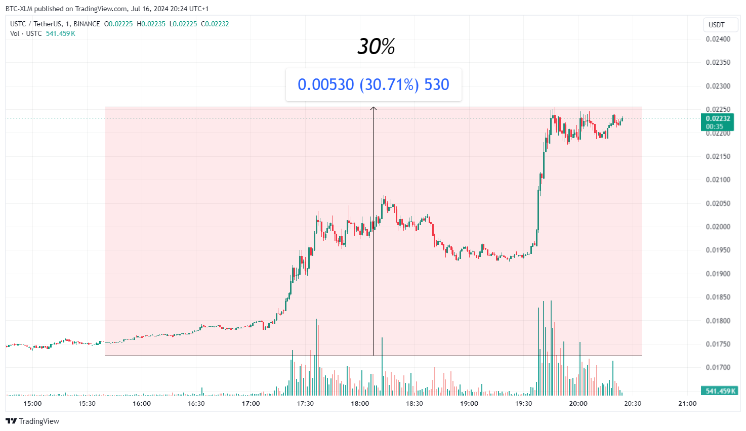 Imej Carta BINANCE:USTCUSDT oleh BTC-XLM