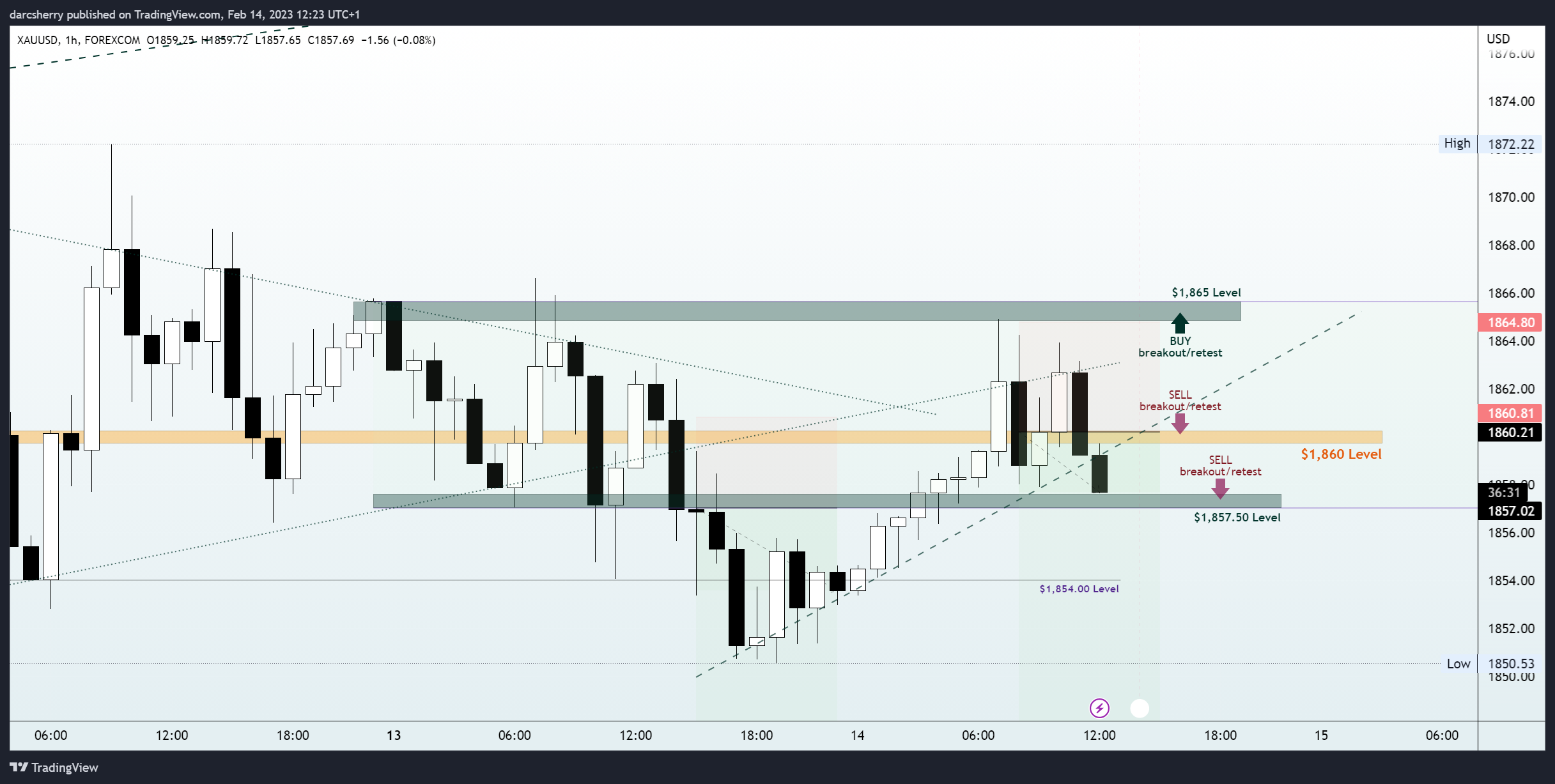 Imej Carta FOREXCOM:XAUUSD oleh darcsherry