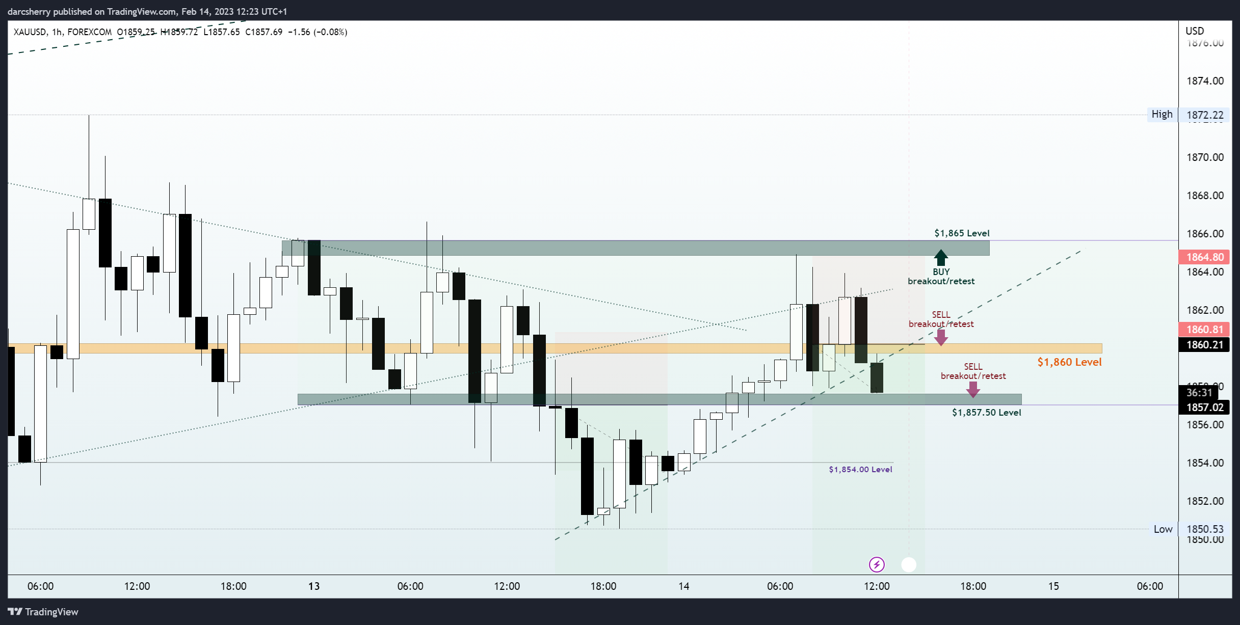 FOREXCOM:XAUUSD Chart Image by darcsherry