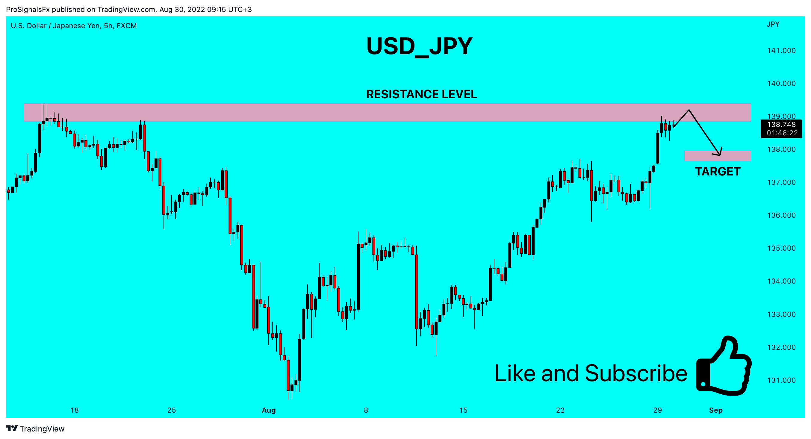 ProSignalsFx tarafından FX:USDJPY Grafik Görseli