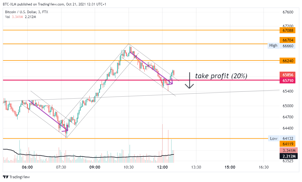 Imej Carta FTX:BTCUSD oleh BTC-XLM