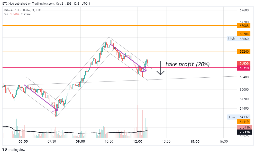 FTX:BTCUSD Chart Image by BTC-XLM