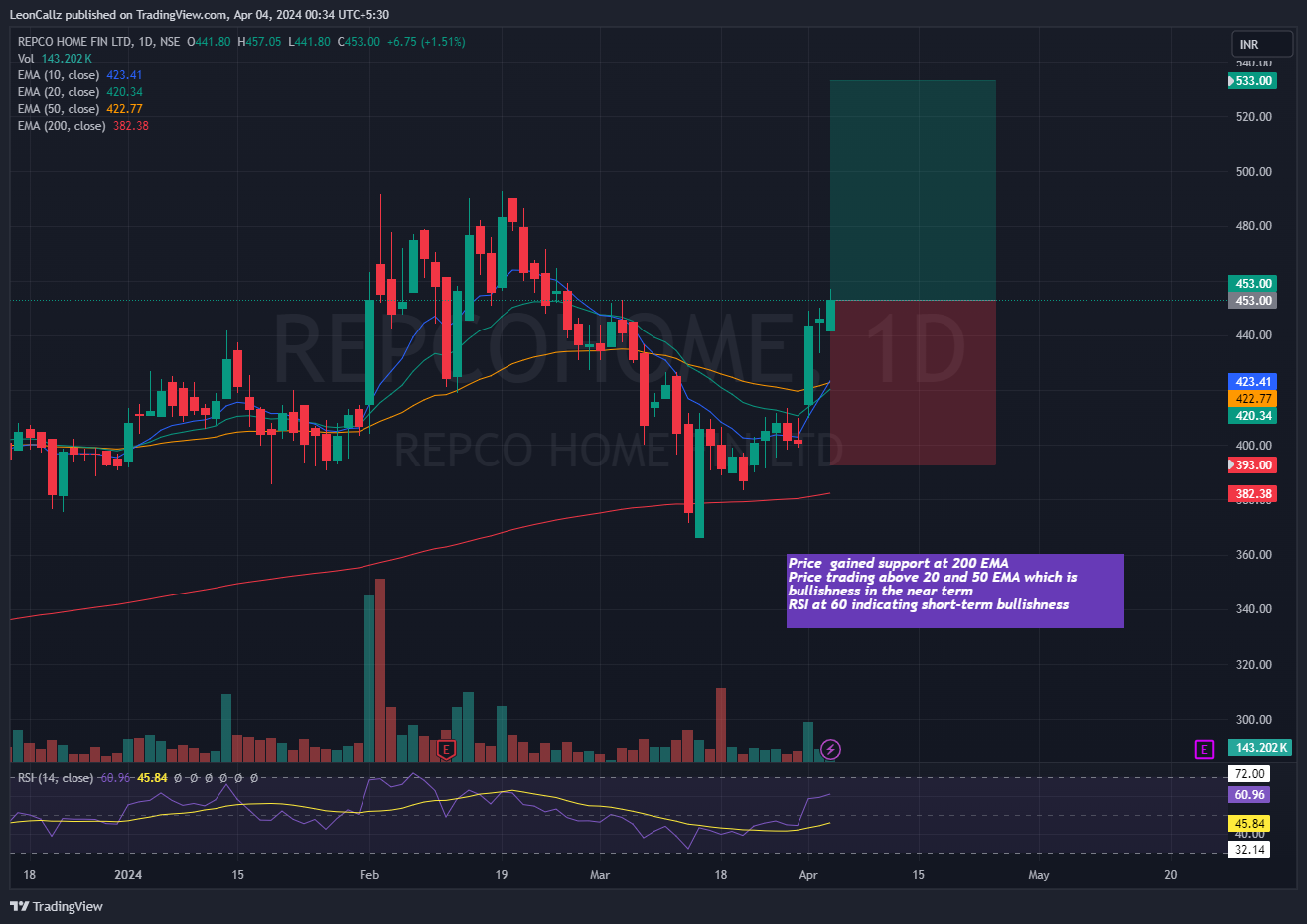 Immagine del grafico NSE:REPCOHOME di LeonCallz