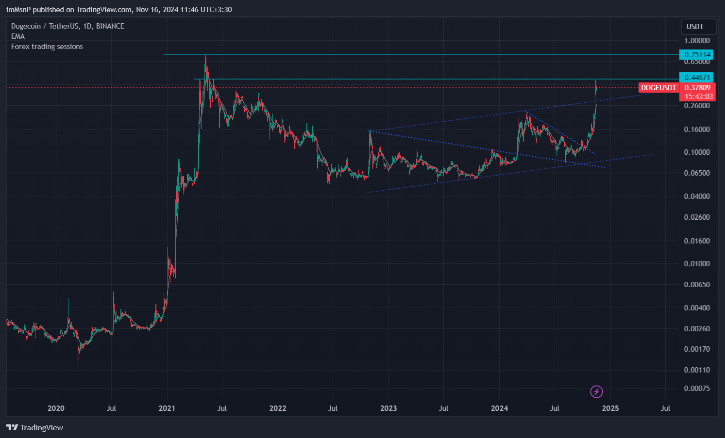 BINANCE:DOGEUSDT圖表圖片，作者：imMsnP