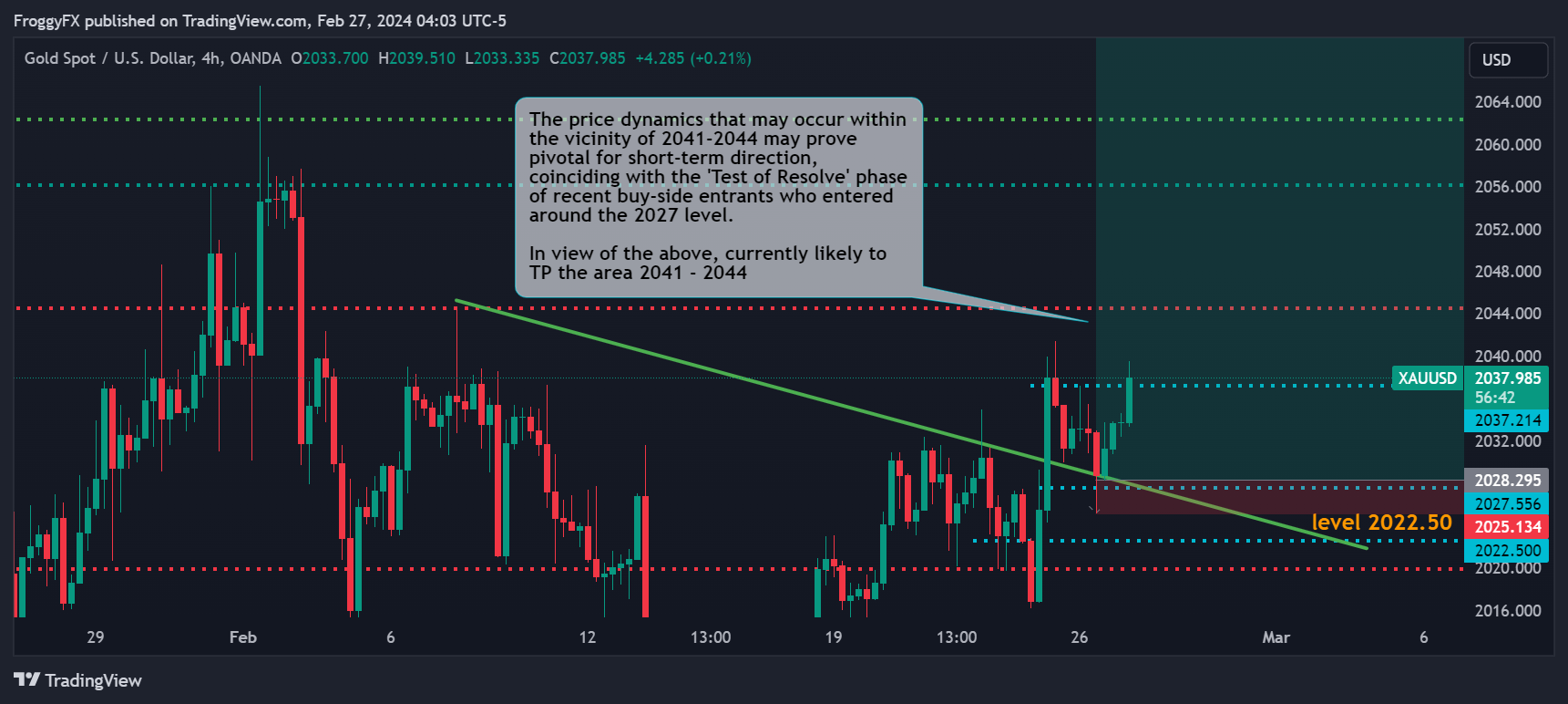 Immagine del grafico OANDA:XAUUSD di FroggyFX