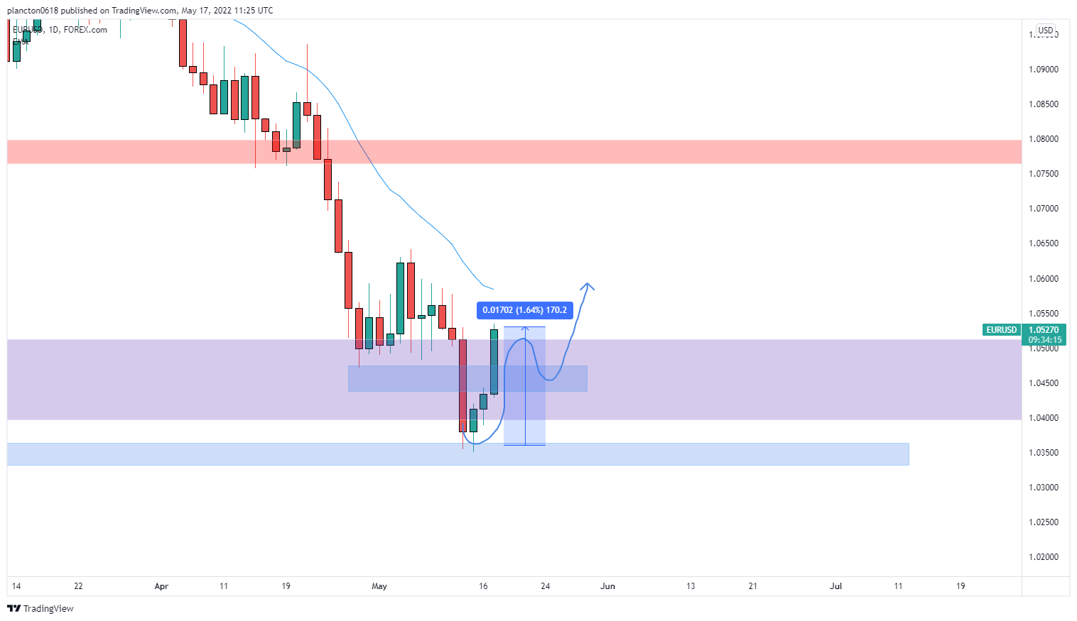 Immagine del grafico FOREXCOM:EURUSD di InkyGrip