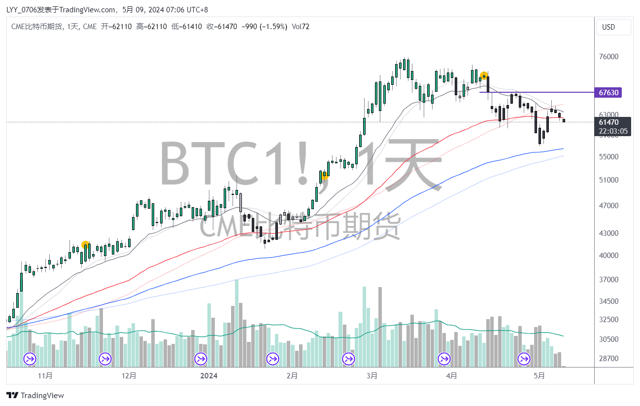 LYY_0706 tarafından CME_DL:BTC1! Grafik Görseli