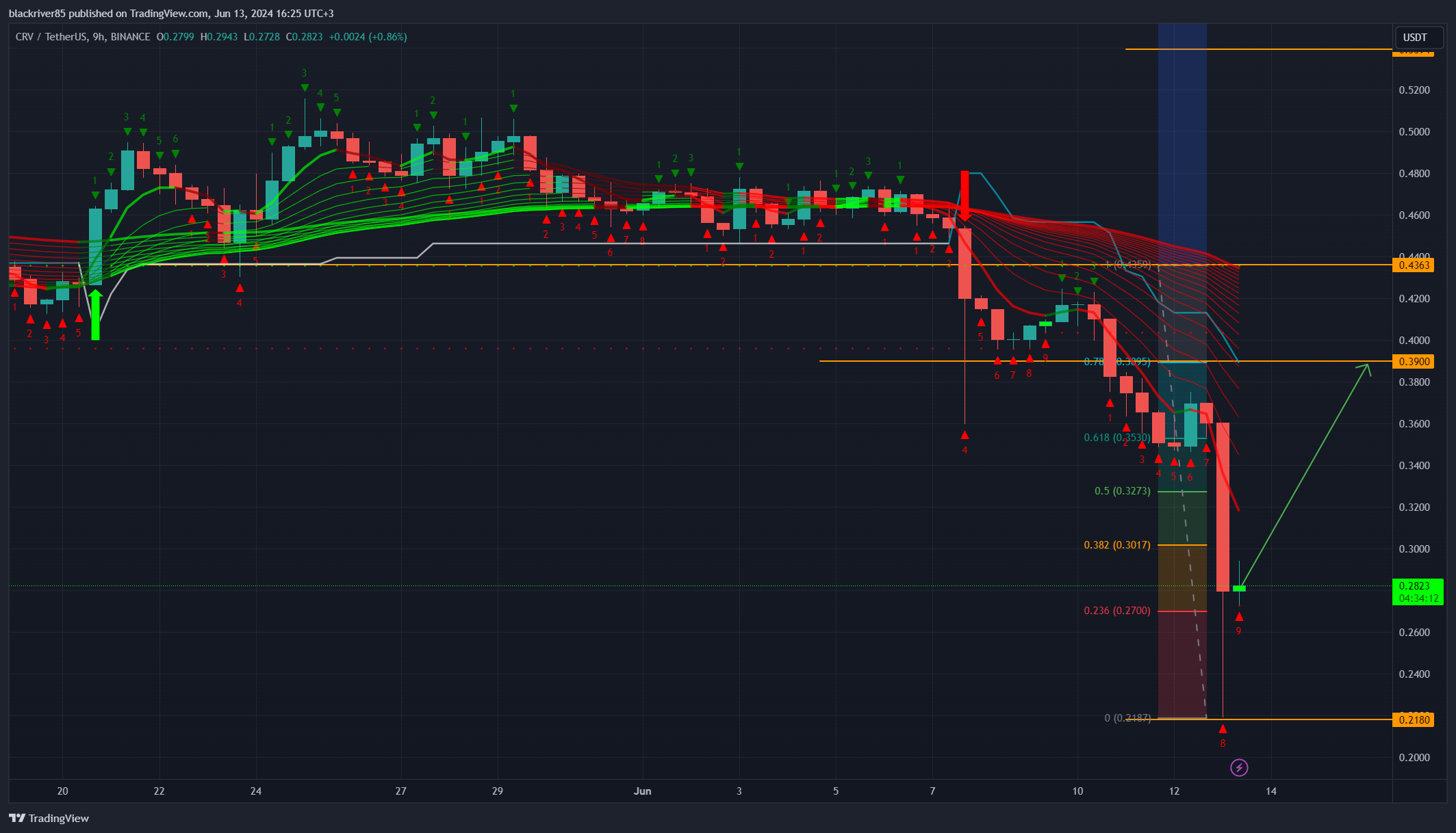 BINANCE:CRVUSDT圖表圖片，作者：blackriver85