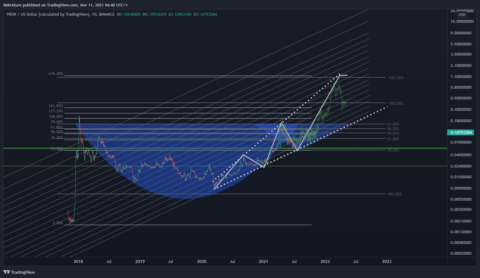 BINANCE:TRXUSD圖表圖片，作者：Rekt4Sure