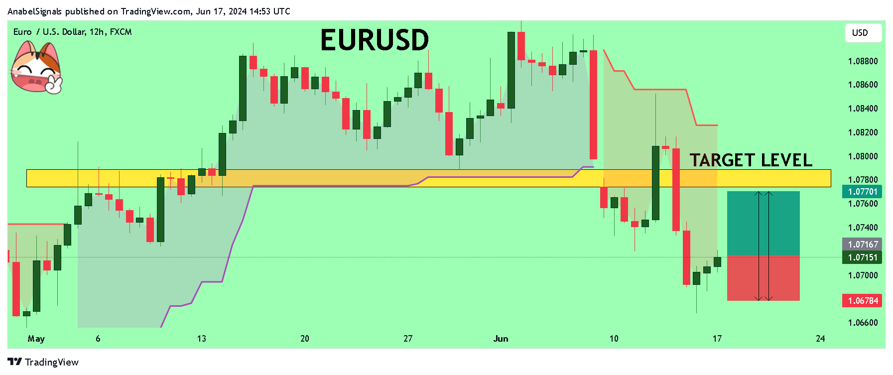 FX:EURUSD圖表圖片，作者：AnabelSignals