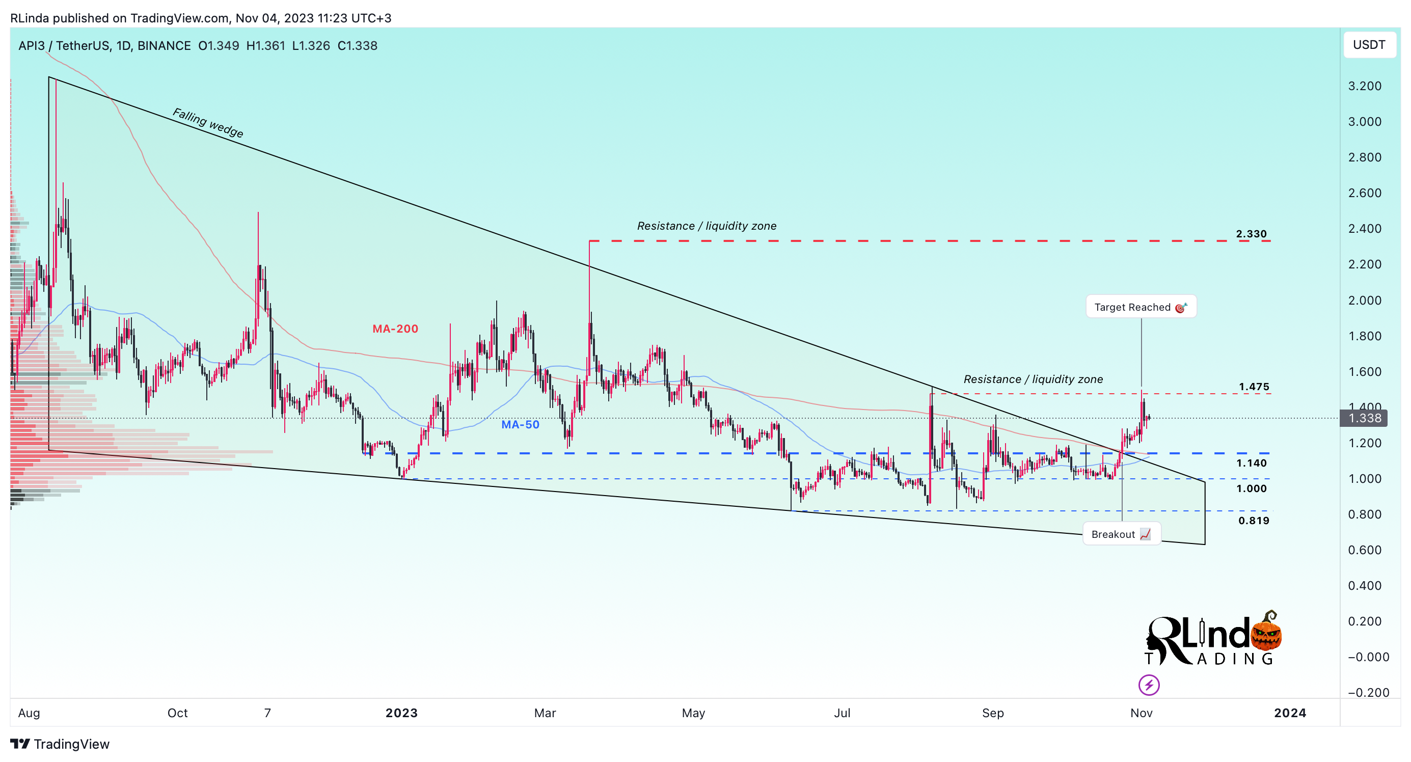 Imej Carta BINANCE:API3USDT oleh RLinda