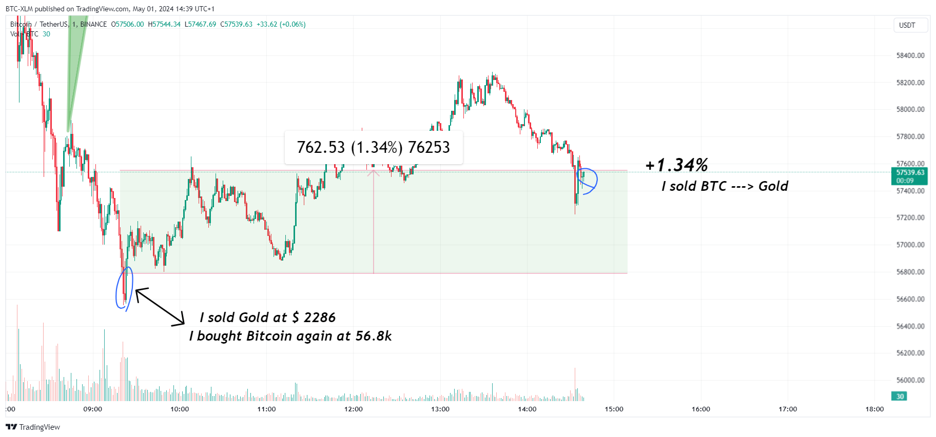 Imej Carta BINANCE:BTCUSDT oleh BTC-XLM