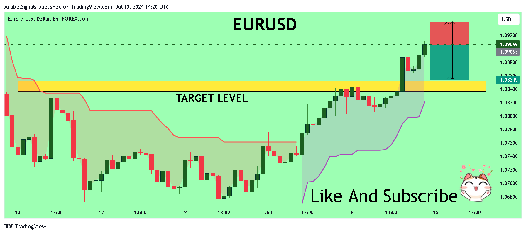 FOREXCOM:EURUSD圖表圖片，作者：AnabelSignals