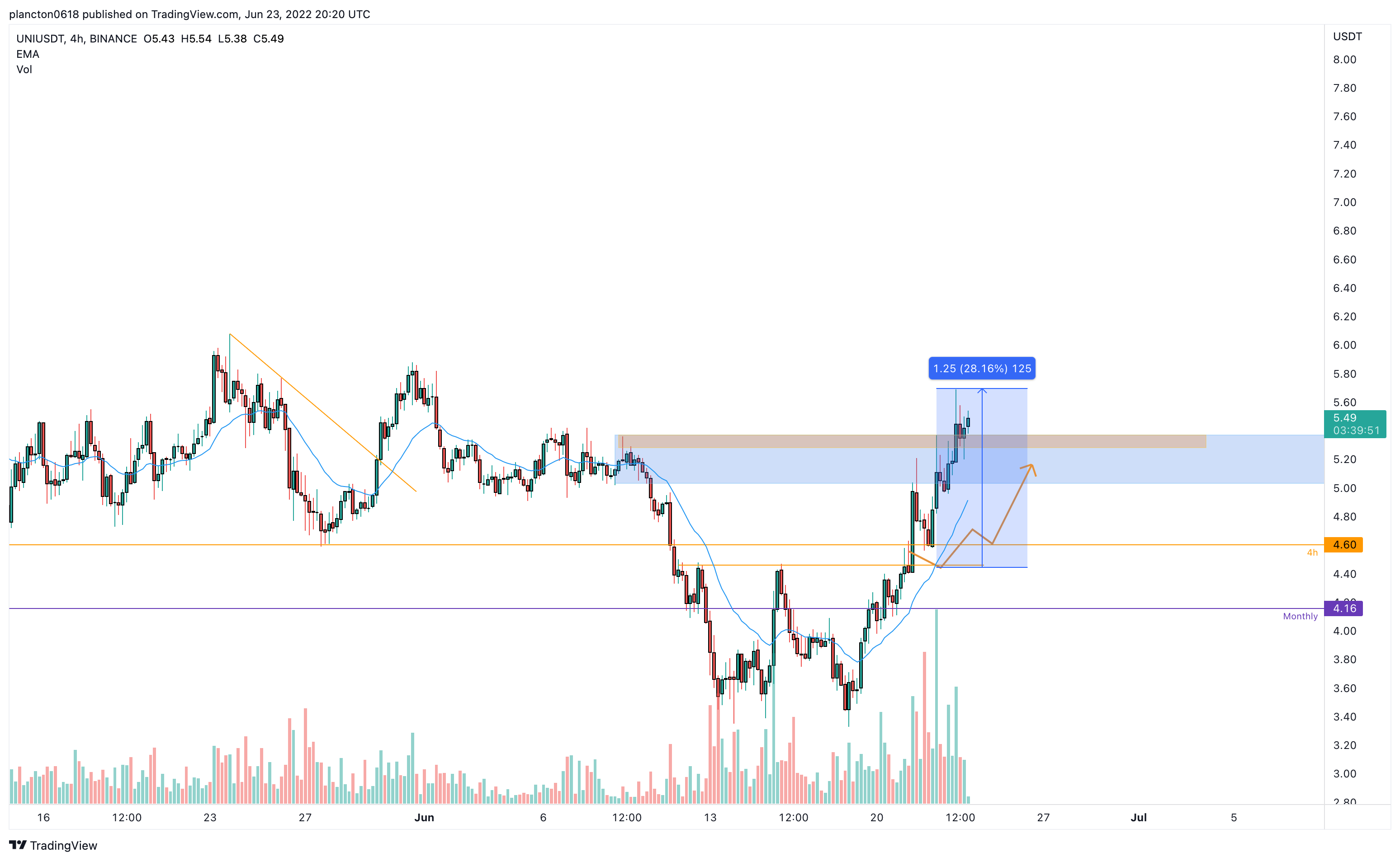 Immagine del grafico BINANCE:UNIUSDT di InkyGrip