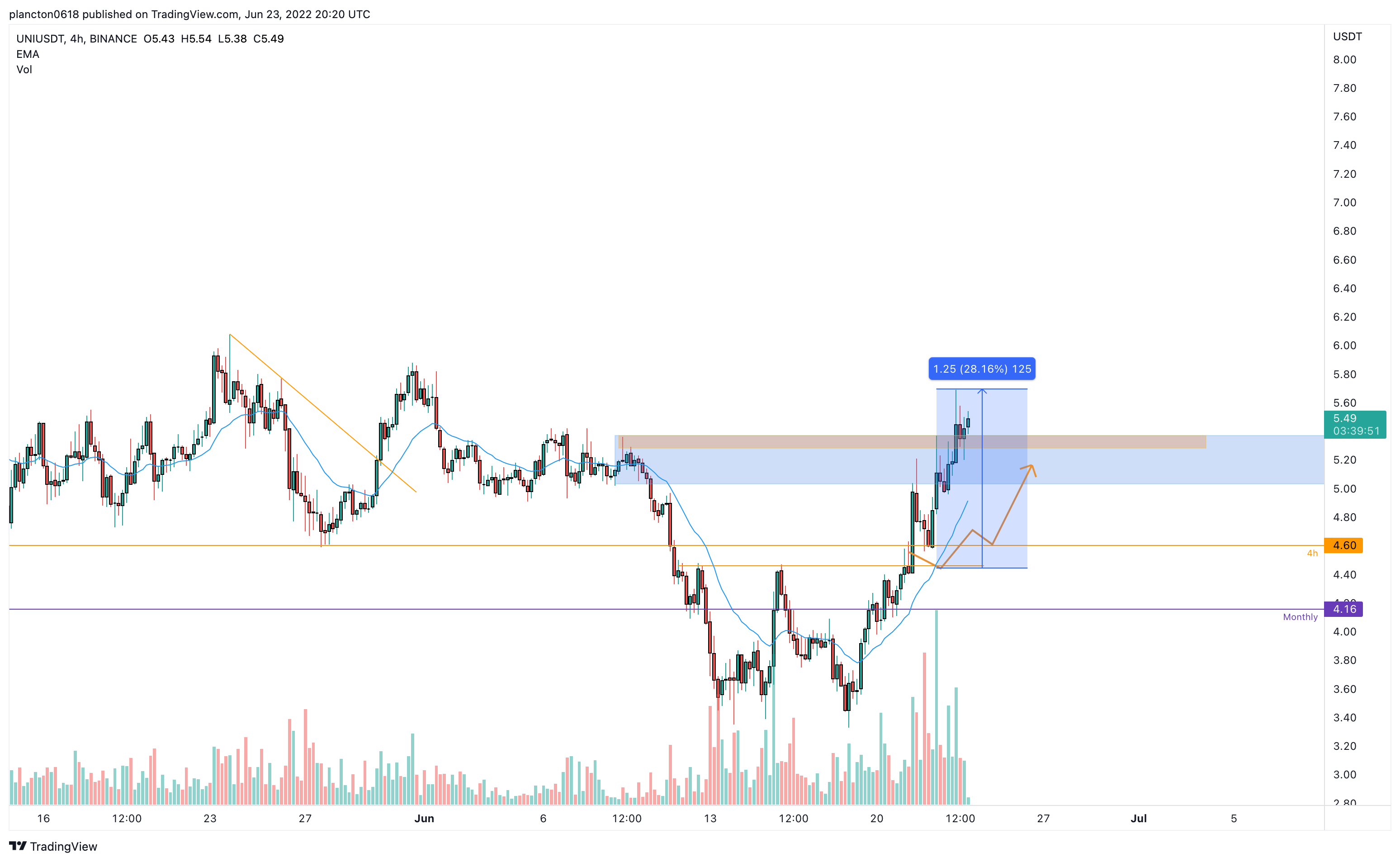 BINANCE:UNIUSDT Chart Image by InkyGrip