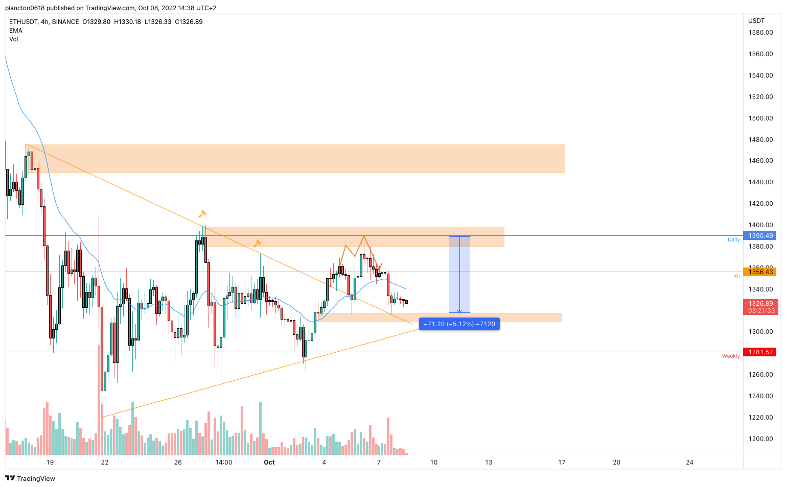 Imej Carta BINANCE:ETHUSDT oleh InkyGrip