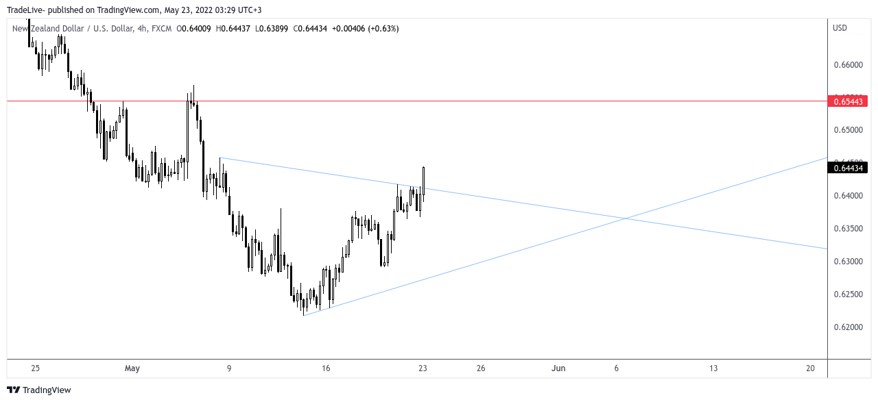 FX:NZDUSD Chart Image by TradeLive-