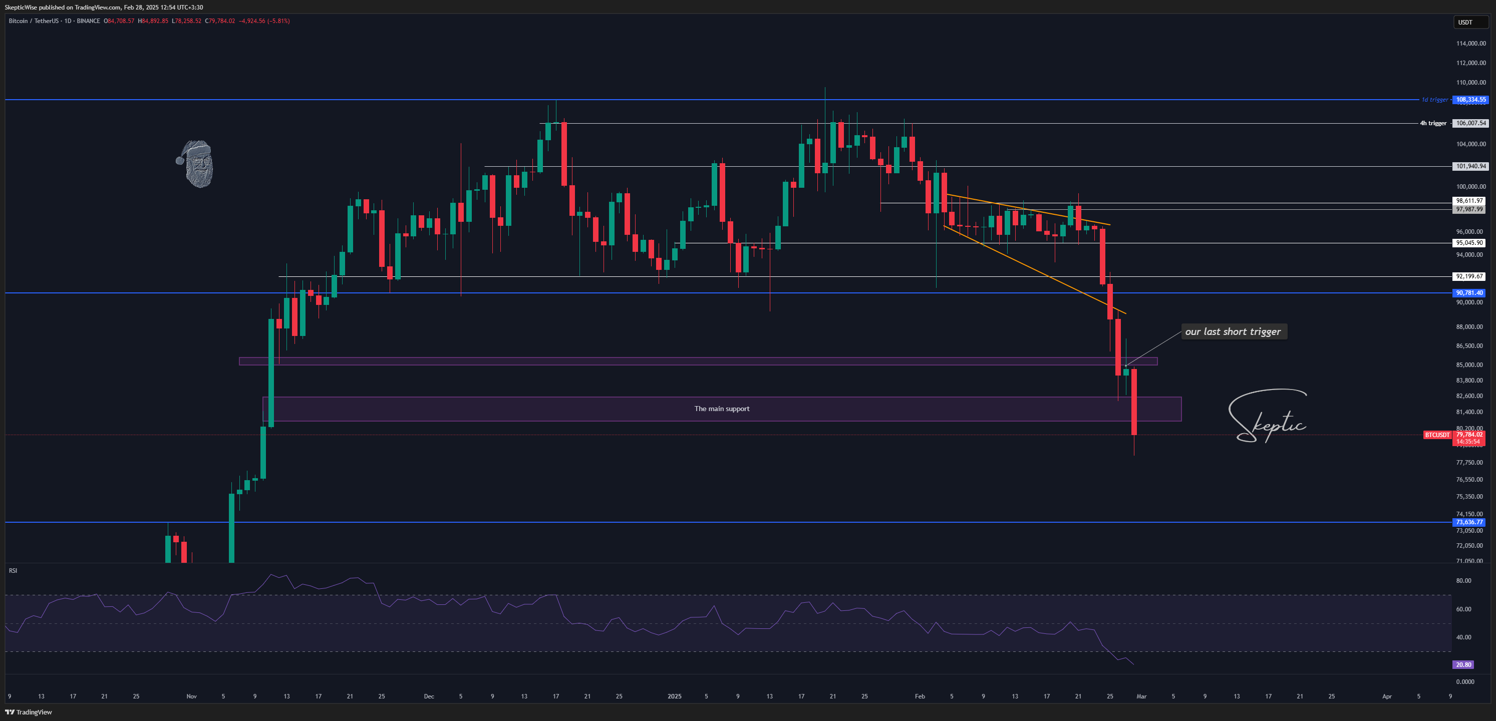 BINANCE:BTCUSDT圖表圖片，作者：SkepticLab