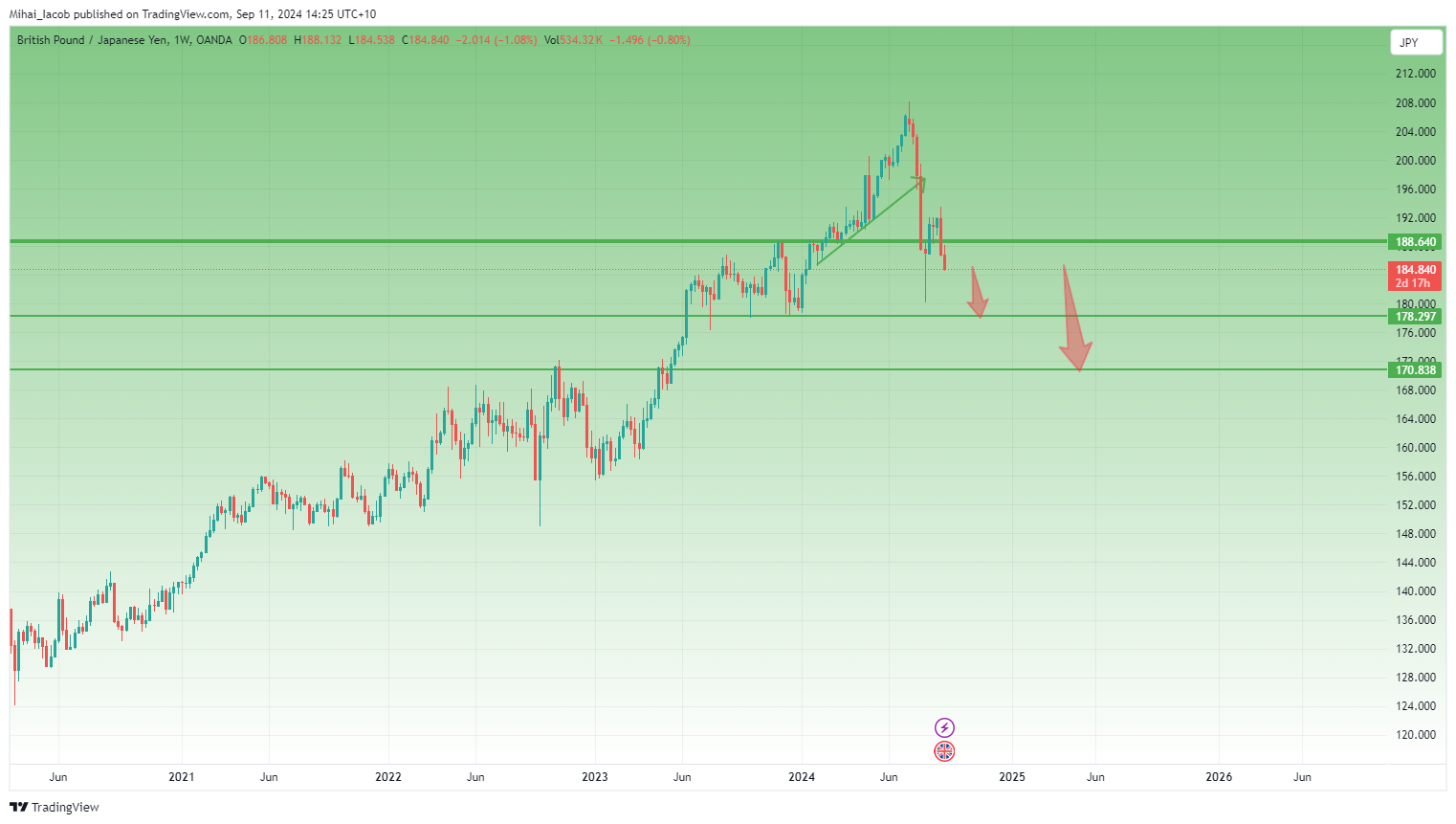 Immagine del grafico OANDA:GBPJPY di Mihai_Iacob