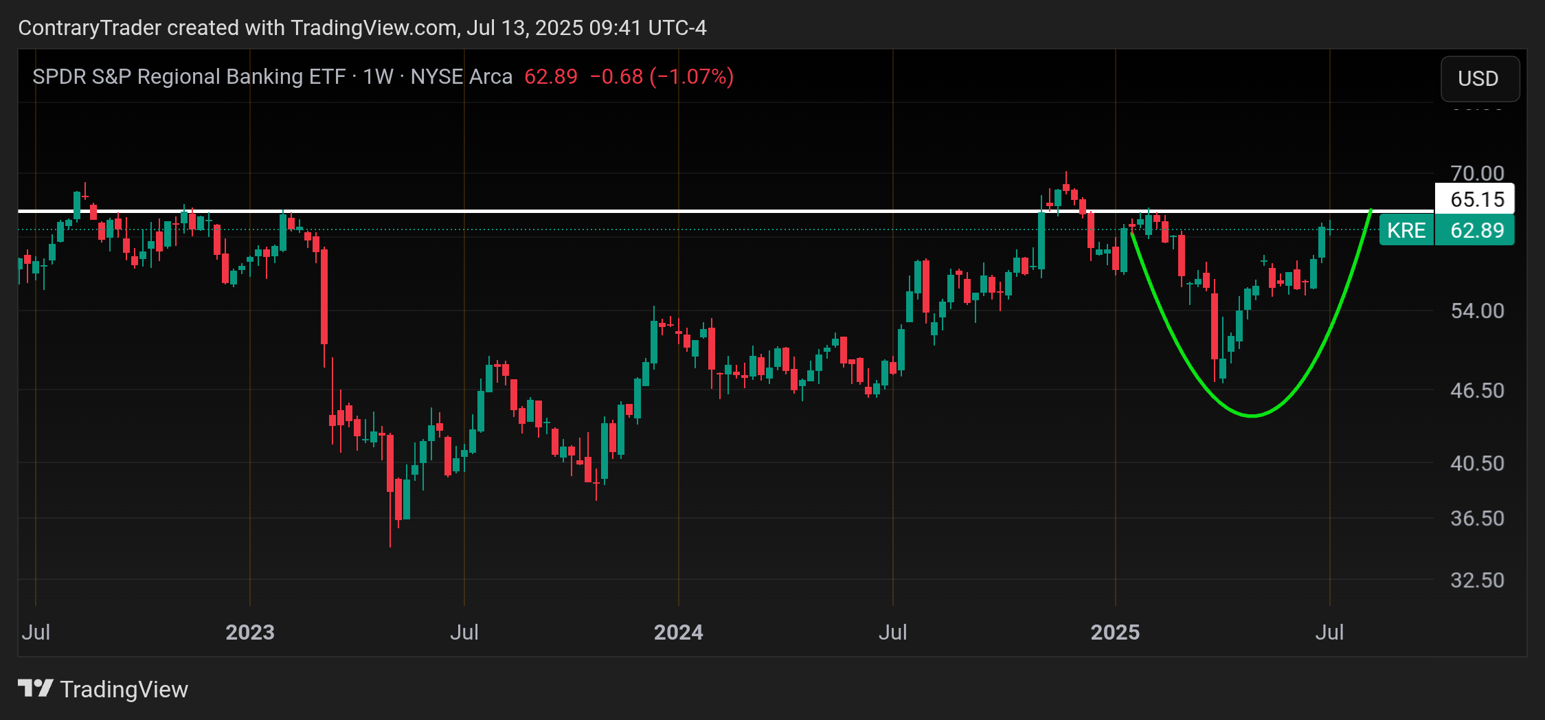 Immagine del grafico BATS:KRE di ContraryTrader