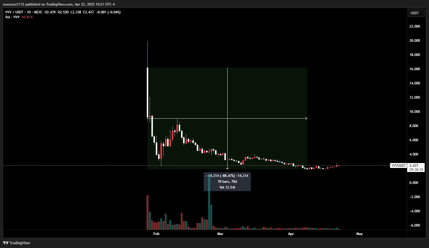 MEXC:VVVUSDT Chart Image by xxxxxxxx1112