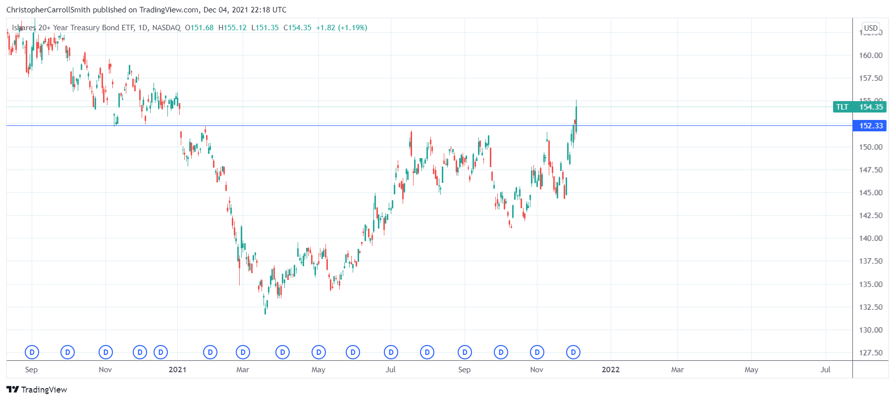 Imej Carta NASDAQ:TLT oleh ChristopherCarrollSmith