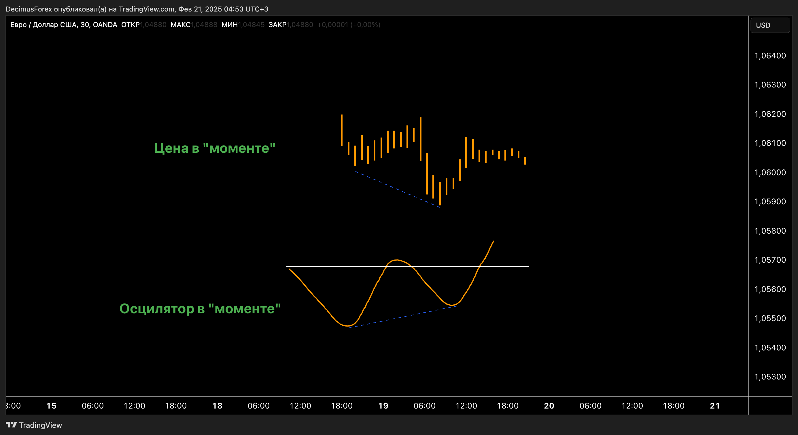 OANDA:EURUSD Chart Image by DecimusForex
