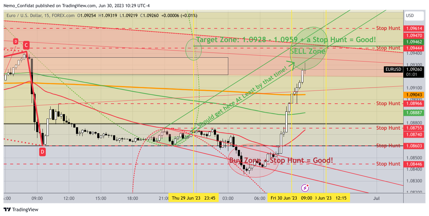 FOREXCOM:EURUSD圖表圖片，作者：Nemo_Confidat