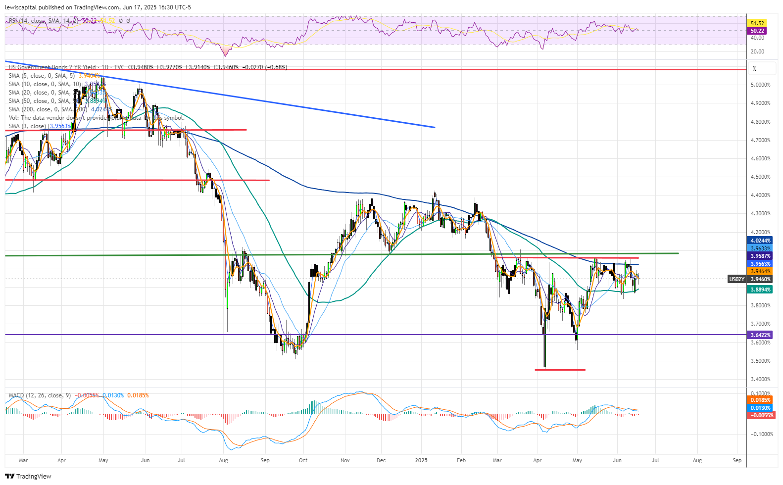 TVC:US02Y Chart Image by lewiscapital