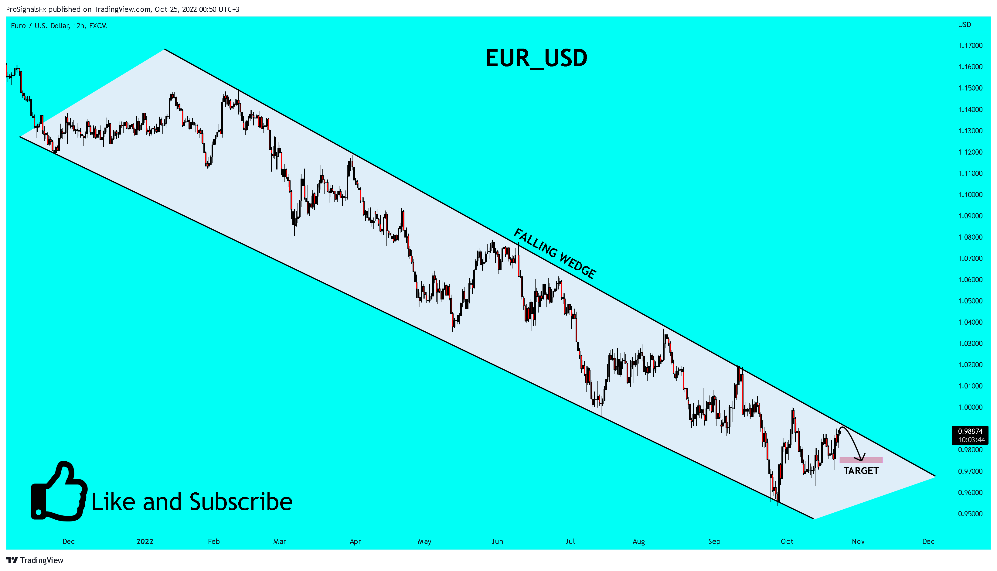 Imej Carta FX:EURUSD oleh ProSignalsFx