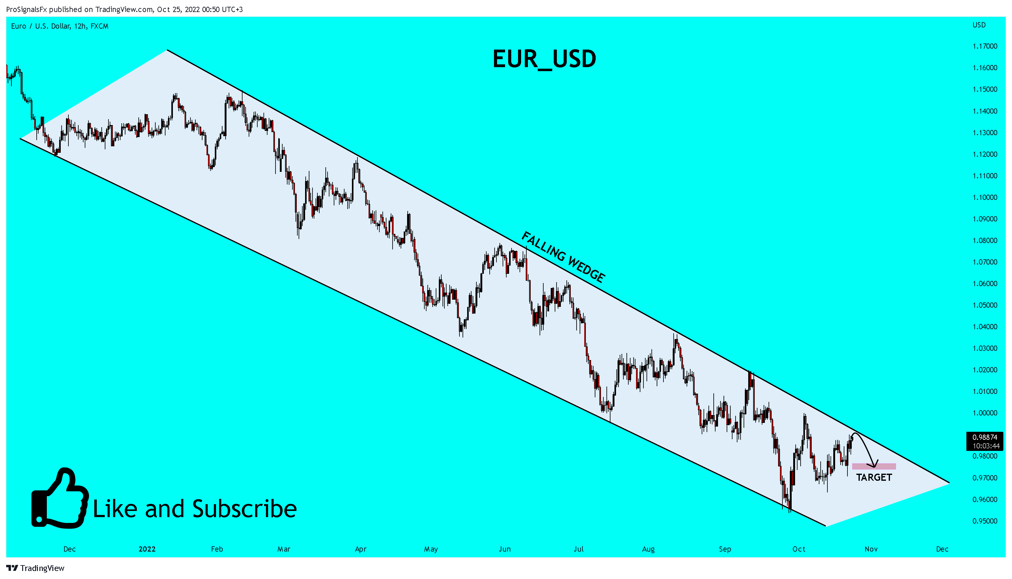 FX:EURUSD チャート画像 - ProSignalsFx作成