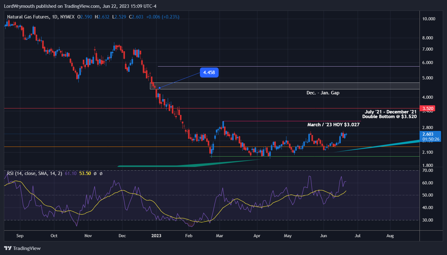 NYMEX:NG1!圖表圖片，作者：LordWrymouth