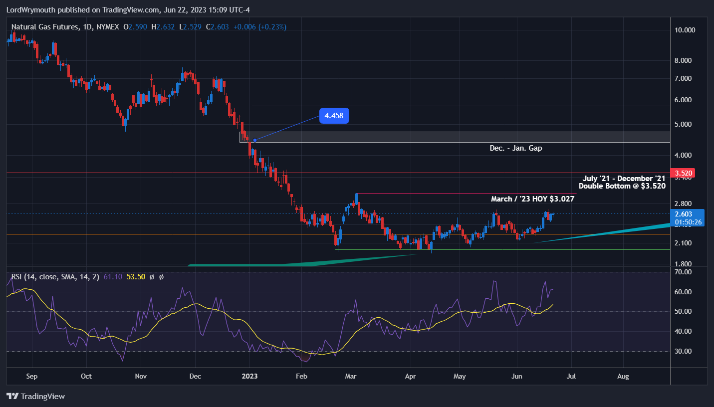 NYMEX:NG1! Chart Image by LordWrymouth