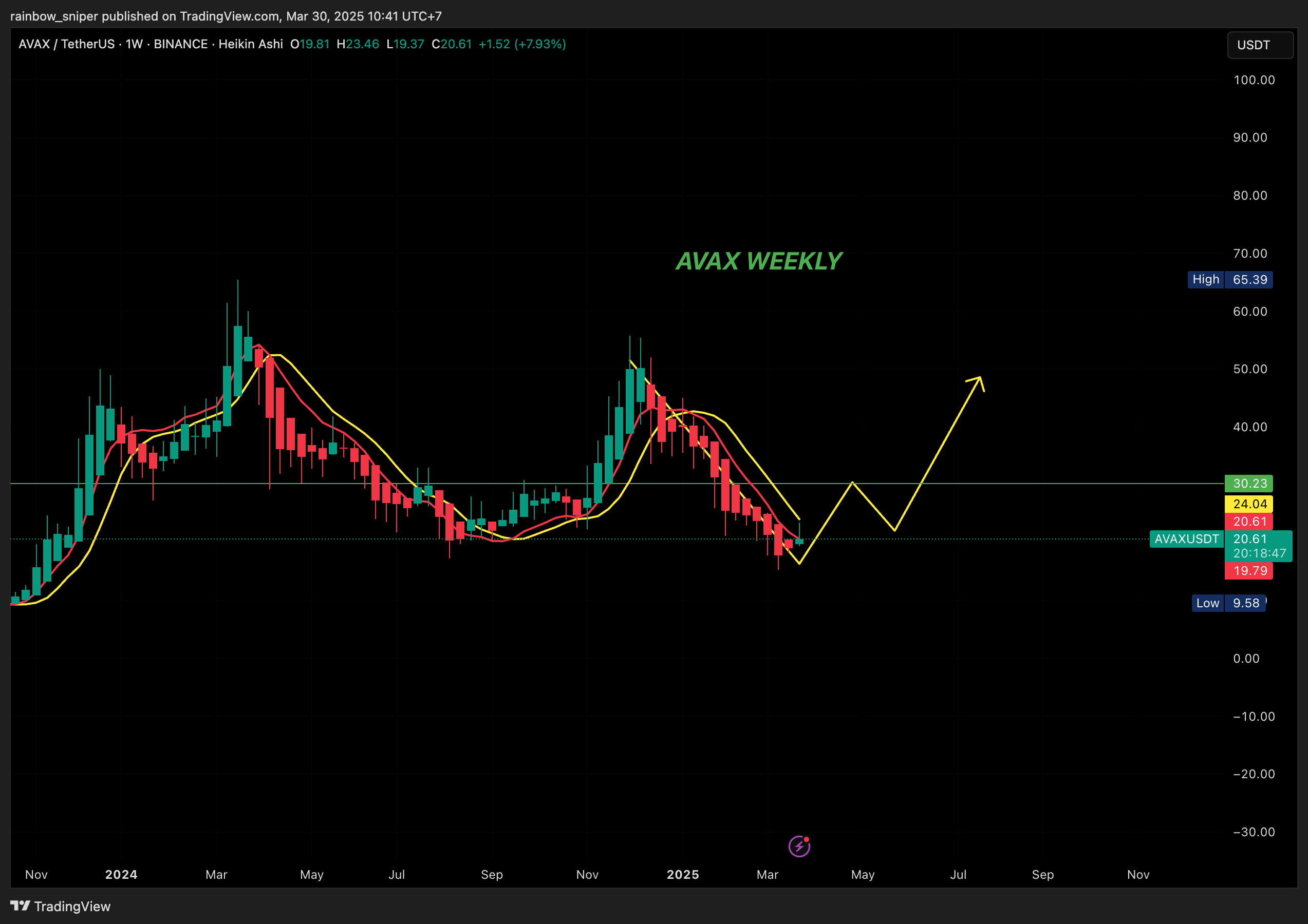 rainbow_sniper tarafından BINANCE:AVAXUSDT Grafik Görseli