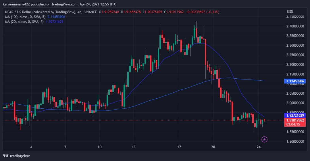BINANCE:NEARUSD Chart Image by kelvinmunene422