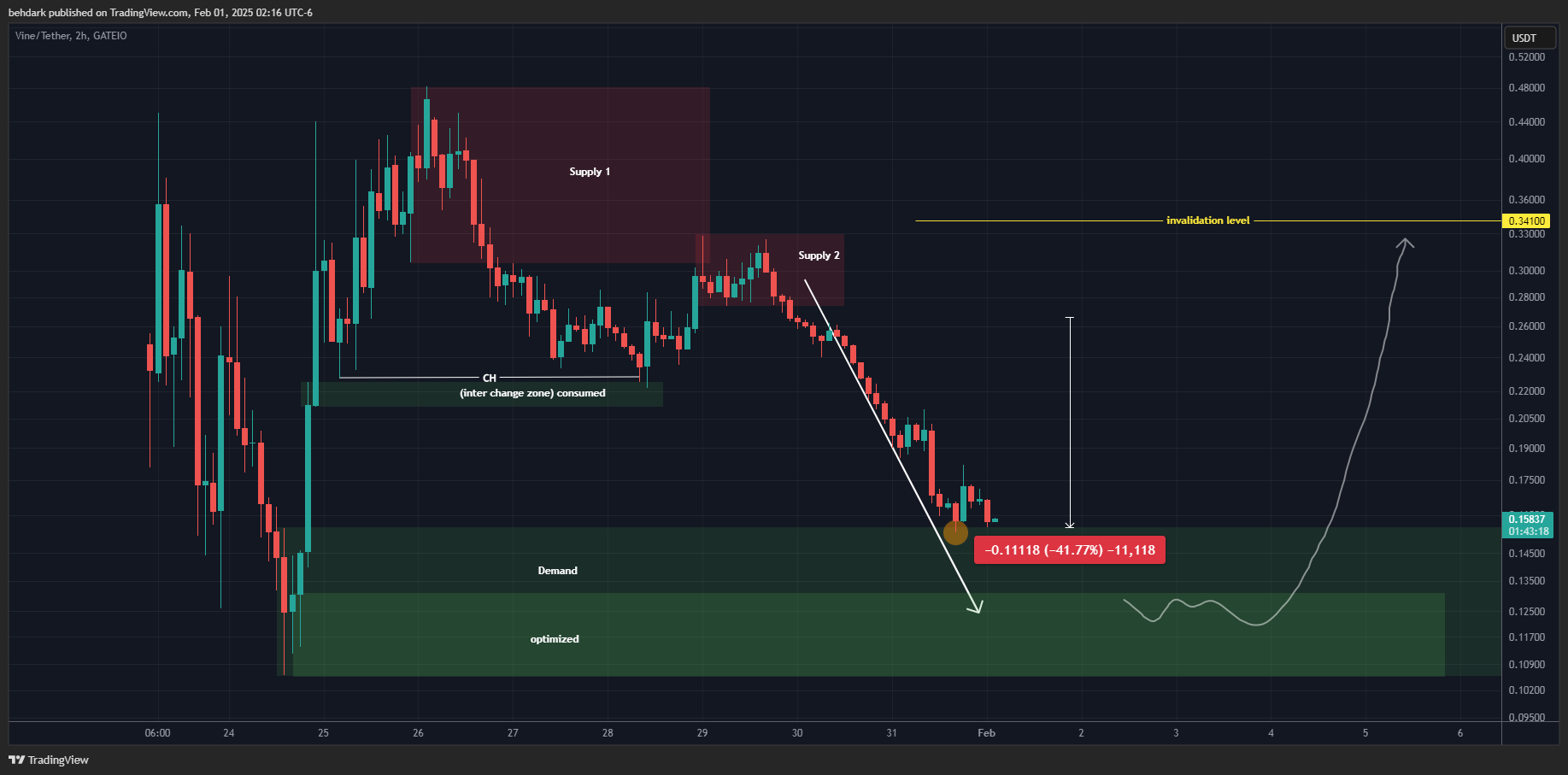 Imej Carta GATEIO:VINEUSDT oleh behdark