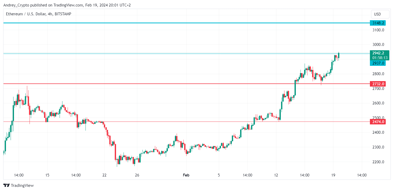 BITSTAMP:ETHUSD圖表圖片，作者：Andrey_Crypto
