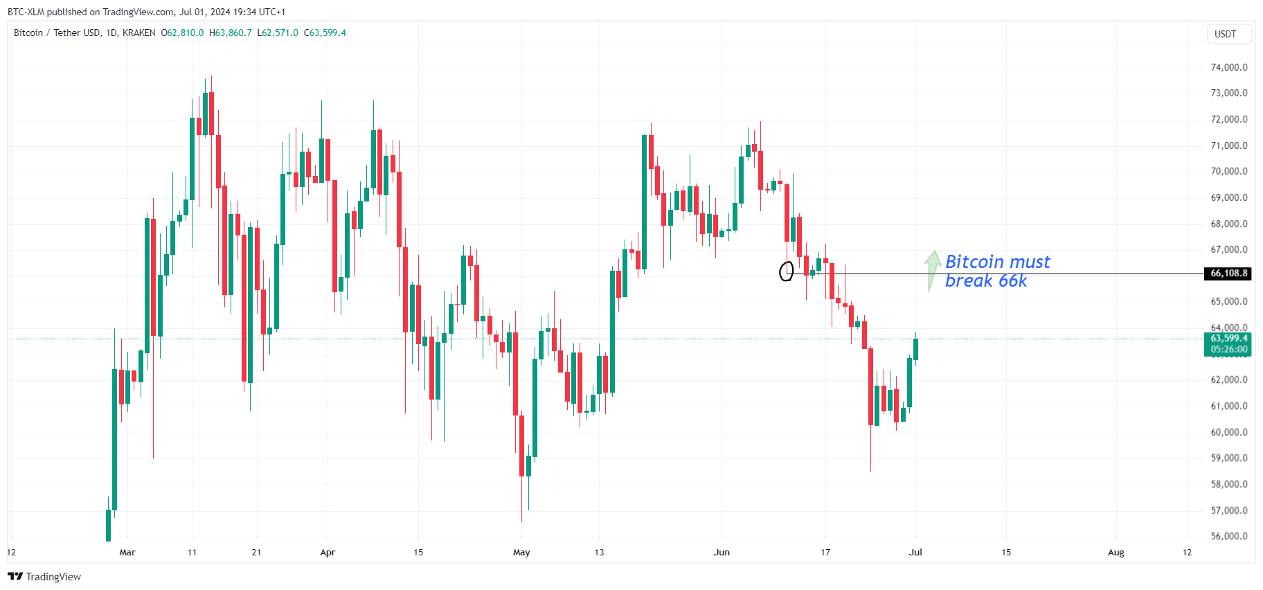 BTC-XLM tarafından KRAKEN:BTCUSDT Grafik Görseli