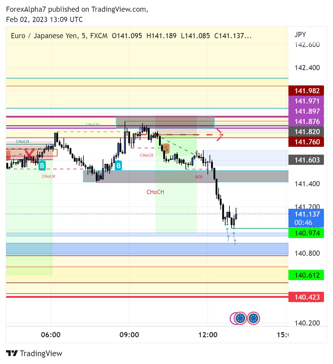 FX:EURJPY Chart Image by ForexAlpha7