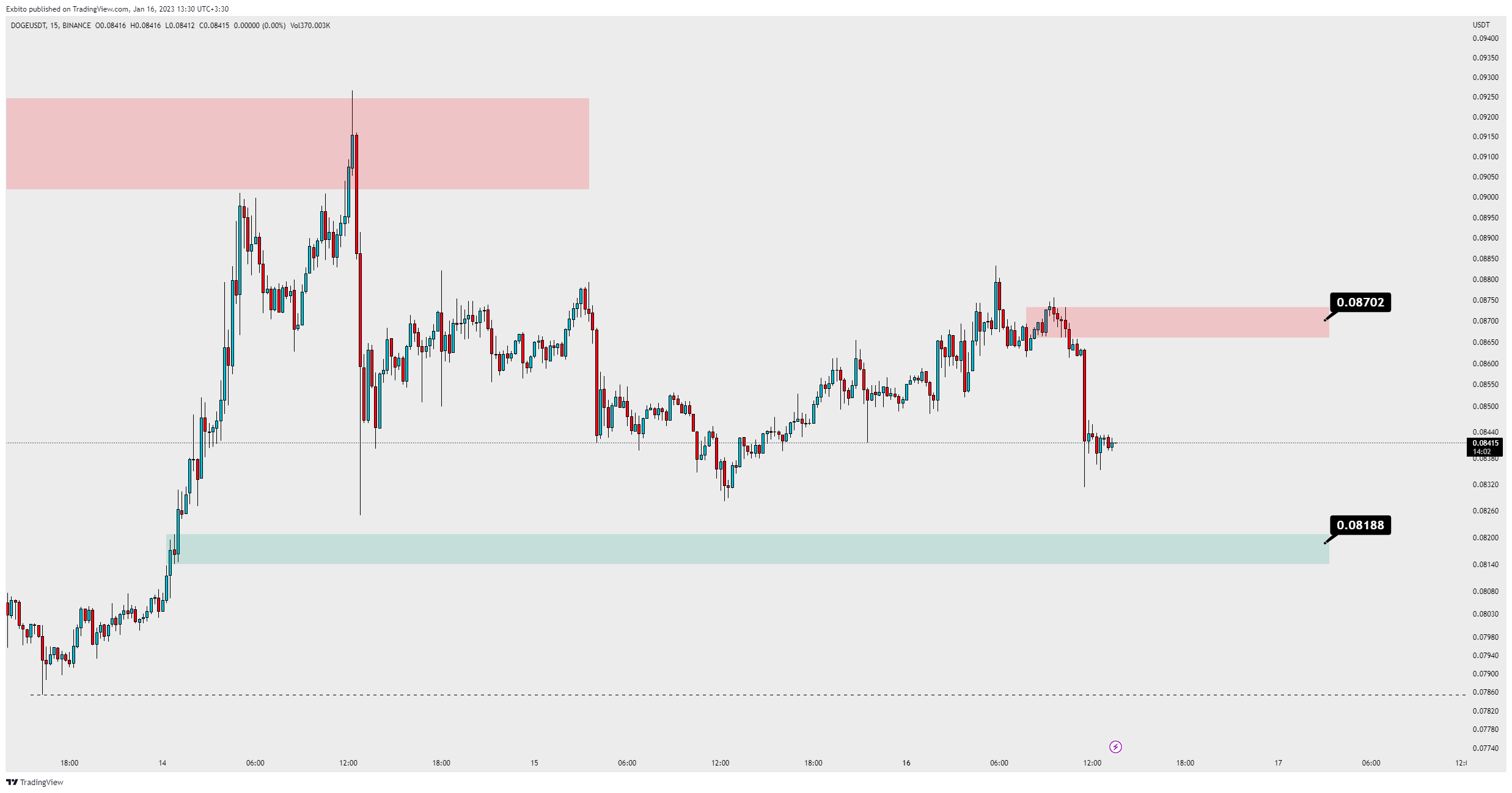 Ảnh biểu đồ BINANCE:DOGEUSDT theo Exbito