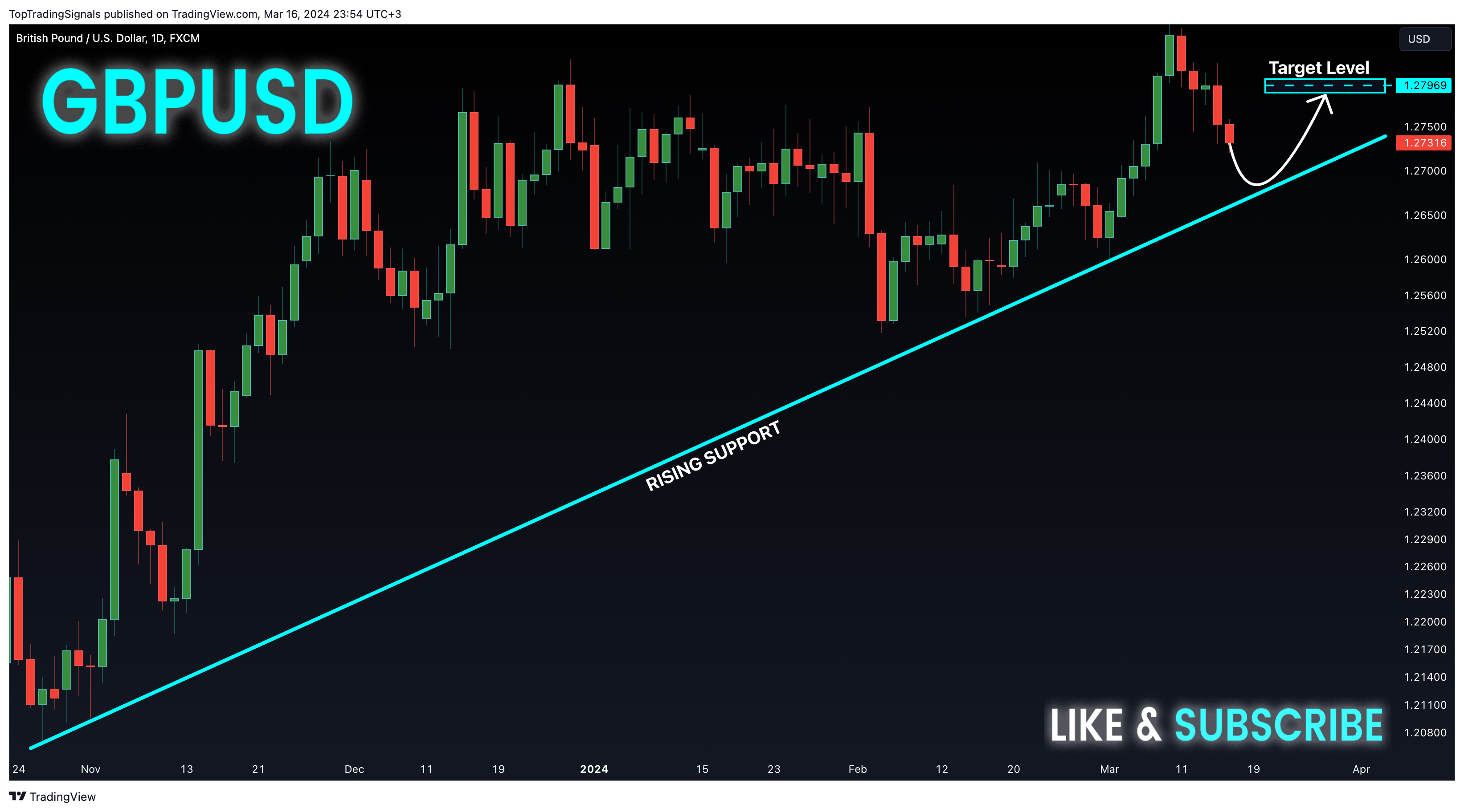 FX:GBPUSD Chart Image by TopTradingSignals