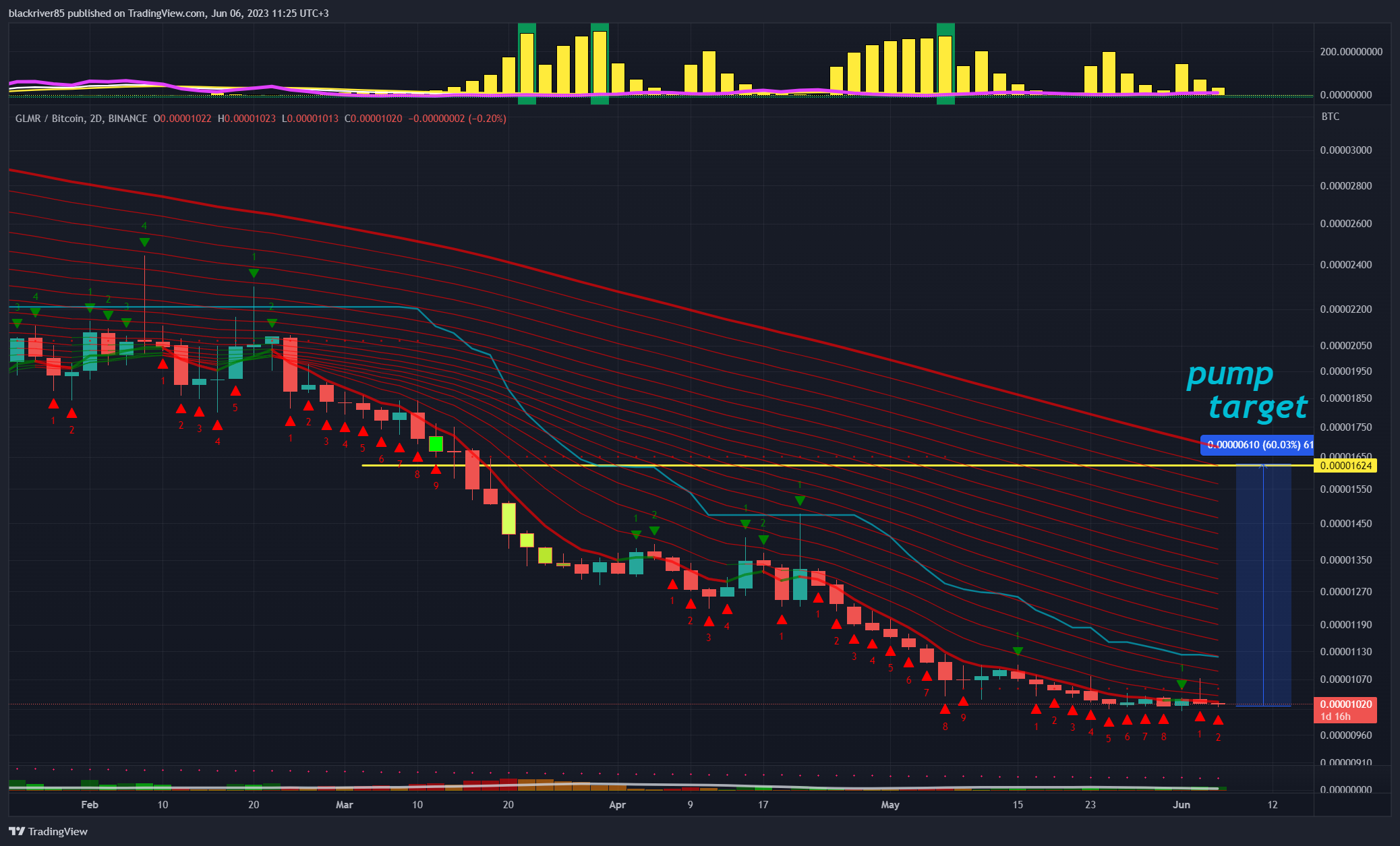 Imej Carta BINANCE:GLMRBTC oleh blackriver85