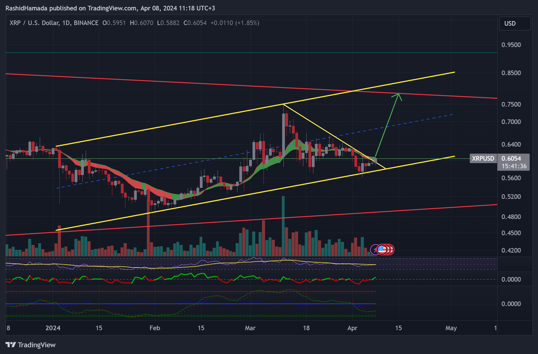 Immagine del grafico BINANCE:XRPUSD di RashidHamada