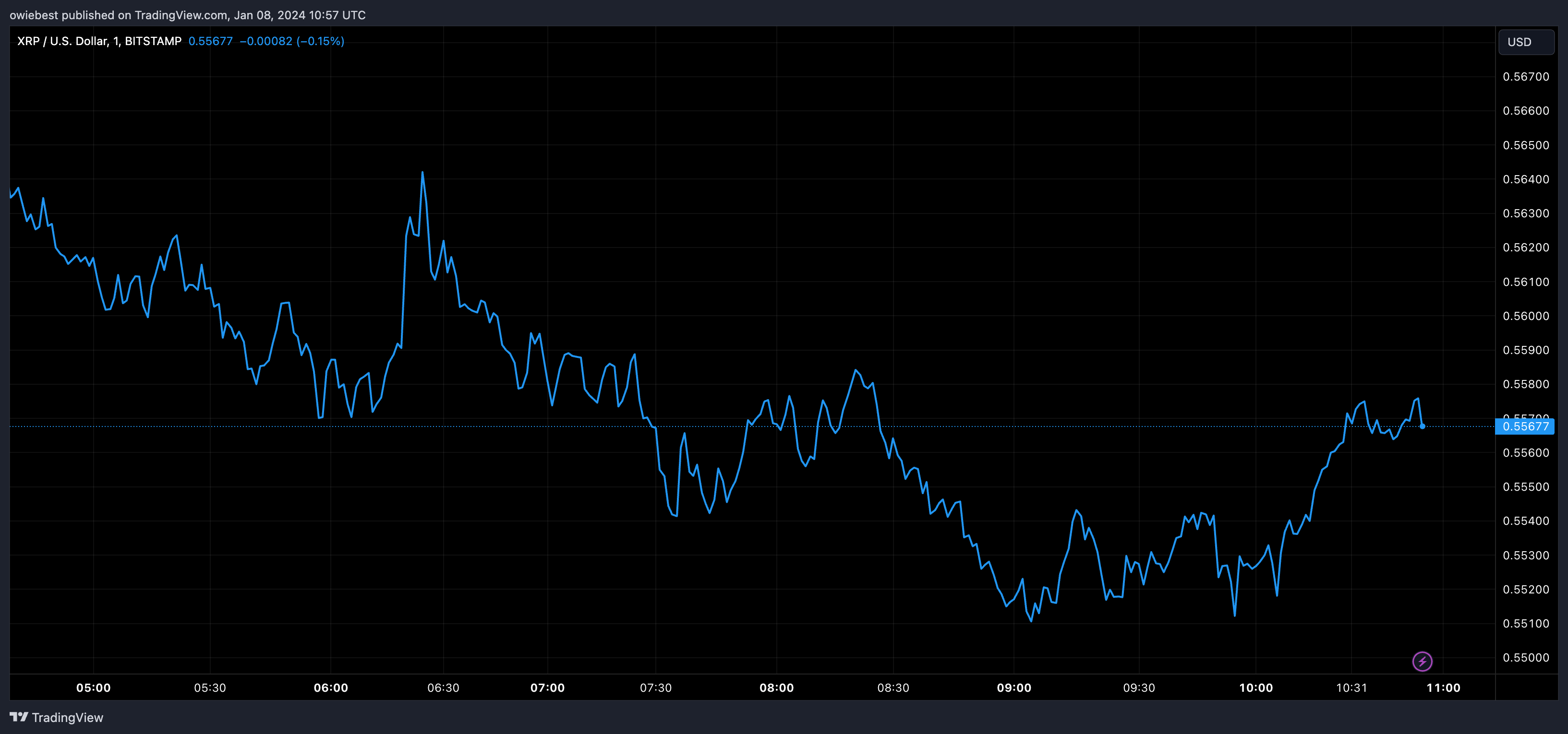 owiebest tarafından BITSTAMP:XRPUSD Grafik Görseli