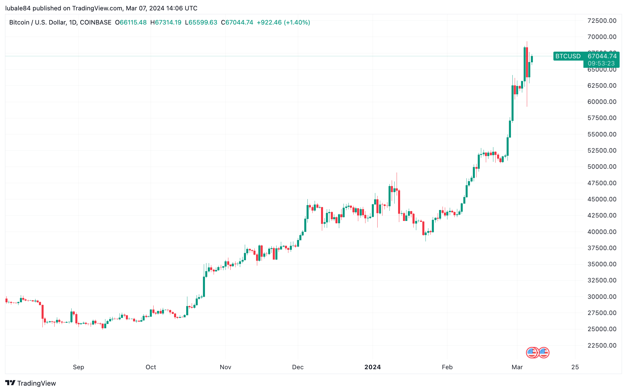 lubale84 tarafından COINBASE:BTCUSD Grafik Görseli