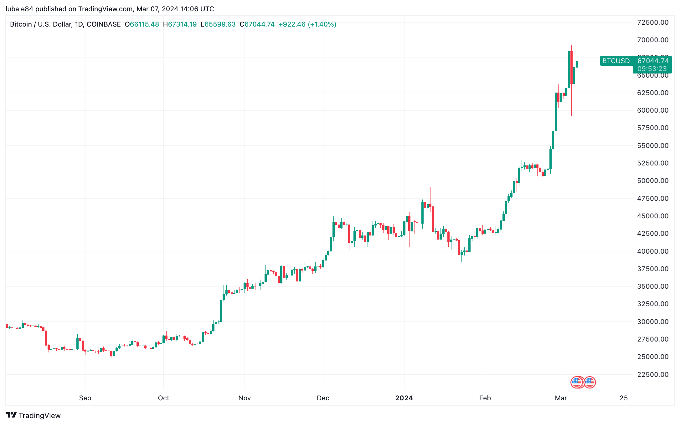 Image du graphique COINBASE:BTCUSD par lubale84